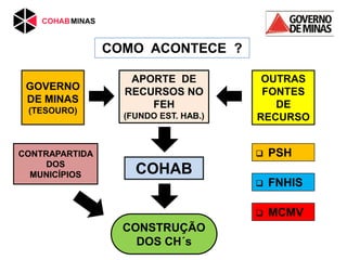 COHAB
CONSTRUÇÃO
DOS CH´s
APORTE DE
RECURSOS NO
FEH
(FUNDO EST. HAB.)
GOVERNO
DE MINAS
(TESOURO)
CONTRAPARTIDA
DOS
MUNICÍPIOS
OUTRAS
FONTES
DE
RECURSO
 PSH
 FNHIS
 MCMV
COMO ACONTECE ?
 