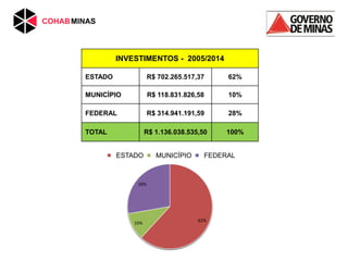 62%
10%
28%
ESTADO MUNICÍPIO FEDERAL
INVESTIMENTOS - 2005/2014
ESTADO R$ 702.265.517,37 62%
MUNICÍPIO R$ 118.831.826,58 10%
FEDERAL R$ 314.941.191,59 28%
TOTAL R$ 1.136.038.535,50 100%
 