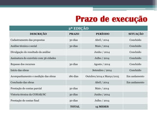 Prazo de execução
2ª EDIÇÃO
DESCRIÇÃO PRAZO PERÍODO SITUAÇÃO
Cadastramento das propostas 30 dias Abril / 2014 Concluído
Análise técnica e social 30 dias Maio / 2014 Concluído
Divulgação do resultado da análise Junho / 2014 Concluído
Assinatura do convênio com 36 cidades Julho / 2014 Concluído
Repasse dos recursos 30 dias Agosto / 2014 Concluído
Início das obras Setembro / 2014 Concluído
Acompanhamento e medição das obras 180 dias Outubro/2014 a Março/2105 Em andamento
Conclusão das obras Abril / 2014 Em andamento
Prestação de contas parcial 30 dias Maio / 2014
Vistoria técnica da COHAB/SC 30 dias Junho / 2014
Prestação de contas final 30 dias Julho / 2014
TOTAL 15 MESES
 