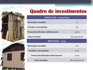 Quadro de investimentos
EXECUÇÃO – 2013/2014
Municípios atendidos 47
Famílias contempladas 782
Pessoas beneficiadas indiretamente 4.000
Valor investido R$ 4.957.639,87
PREVISÃO – 2015
Municípios atendidos 143
Famílias contempladas 2.370
Pessoas beneficiadas indiretamente 12.100
Valor investido R$ 15.000.000,00
 