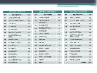 CIDADES ATENDIDAS
NO MUNICÍPIO UN
01 ABELARDO LUZ 16
02 ÁGUAS DE CHAPECÓ 25
03 ANCHIETA 01
04 ARMAZÉM 19
05 ARVOREDO 05
06 BOCAINA DO SUL 51
07 BOM JARDIM DA
SERRA
60
08 BOMBINHAS 20
09 BRAÇO DO NORTE 35
10 BRUNÓPOLIS 11
11 BRUSQUE 04
12 CAMBORIÚ 20
13 CANELINHA 11
14 CAPINZAL 41
15 CAXAMBU DO SUL 24
16 CUNHA PORÃ 13
CIDADES ATENDIDAS
NO MUNICÍPIO UN
17 CURITIBANOS 09
18 CHAPADÃO DO
LAGEADO
06
19 ENTRE RIOS 28
20 FLORIANÓPOLIS 31
21 GAROPABA 02
22 GUARACIABA 03
23 IMBITUBA 21
24 JABORÁ 26
25 LAGES 13
26 LAURO MÜLLER 28
27 LEBON RÉGIS 11
28 LUZERNA 02
29 MATOS COSTA 06
30 NOVA ERECHIM 04
31 OURO 06
32 PAINEL 22
CIDADES ATENDIDAS
NO MUNICÍPIO UN
33 PINHALZINHO 15
34 PLANALTO ALEGRE 20
35 RIO FORTUNA 30
36 RIO NEGRINHO 09
37 SANGÃO 26
38 SANTA CECÍLIA 29
39 SANTO AMARO DA
IMPERATRIZ
15
40 SÃO BERNARDINO 04
41 SÃO CARLOS 01
42 SÃO DOMINGOS 06
43 SIDERÓPOLIS 07
44 TIMBÉ DO SUL 14
45 TUBARÃO 06
46 VARGEM BONITA 17
47 VIDAL RAMOS 09
TOTAL 782
 