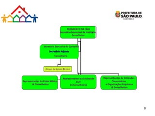 PRESIDENTE DO CMH
Secretário Municipal de Habitação
Conselheiro
Representantes do Poder Público
16 Conselheiros
Representantes da Sociedade
Civil
16 Conselheiros
Representantes de Entidades
Comunitárias
e Organizações Populares
16 Conselheiros
Secretaria Executiva do Conselho
Superintendente de Habitação
Popular
Conselheiro
Grupo de Apoio Técnico
PRESIDENTE DO CMH
Secretário Municipal de Habitação
Conselheiro
Representantes do Poder Público
16 Conselheiros
Representantes da Sociedade
Civil
16 Conselheiros
Representantes de Entidades
Comunitárias
e Organizações Populares
16 Conselheiros
Secretaria Executiva do Conselho
Conselheiro
Grupo de Apoio Técnico
9
 