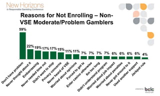 Reasons for Not Enrolling – Non-
VSE Moderate/Problem Gamblers
59%
22%19%17%17%15%
11% 11%
7% 7% 7% 7% 6% 6% 6% 6% 4%
 