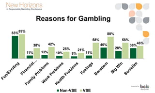 Reasons for Gambling
83%
11% 13% 10% 8% 11%
40%
28%
38%
89%
38% 42%
25% 21%
58%
80%
58%
46%
Non-VSE VSE
 