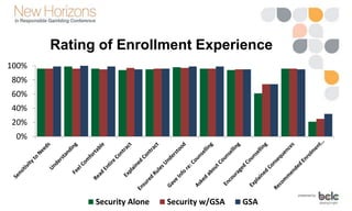 Rating of Enrollment Experience
0%
20%
40%
60%
80%
100%
Security Alone Security w/GSA GSA
 