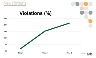 Violations (%)
0%
5%
10%
15%
20%
25%
Time 1 Time 2 Time 3
 