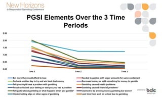PGSI Elements Over the 3 Time
Periods
0.00
0.50
1.00
1.50
2.00
2.50
Time 1 Time 2 Time 3
Bet more than could afford to lose Needed to gamble with larger amounts for same excitement
Go back another day to try and win back lost money Borrowed money or sold something for money to gamble
Felt you might have a problem with gambling Gambling caused health problems
People criticized your betting or told you you had a problem Gambling caused financial problems*
Felt guilty about gambling or what happens when you gamble* Claimed to be winning money gambling but weren’t
Hidden betting slips or other signs of gambling Lost time from work or school due to gambling
 