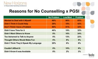 Reasons for No Counselling x PGSI
No Problem Low/Mod Problem
Wanted to Deal with it Myself 60% 86% 83%
Didn’t Think it Could Help 20% 18% 42%
Don’t Think I have a Problem 60% 51% 32%
Didn’t have Time for it 40% 19% 32%
Didn’t Want Others to Know 0% 16% 24%
Too Ashamed to Talk to Anyone 0% 13% 22%
Thought Others Would Make Fun 0% 8% 9%
Didn’t Think They’d Speak My Language 20% 6% 6%
Couldn’t Afford It 0% 10% 6%
Didn’t Know It was Available 0% 2% 3%
 
