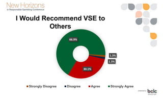 I Would Recommend VSE to
Others
1.3%
1.3%
30.1%
66.9%
Strongly Disagree Disagree Agree Strongly Agree
 