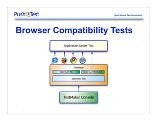 Open Source Test Automation




Browser Compatibility Tests
             Application Under Test




                        TestNode
          Selenium RC              SeleniumHtmlUnit

                    Selenese Test




             TestMaker Console

7
 
