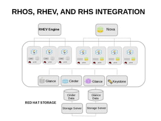 RHOS, RHEV, AND RHS INTEGRATION
 