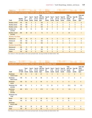 CHAPTER 5  Tooth Morphology, Isolation, and Access	 139
TABLE 5-3 
Classification and Percentage of Root Canals in the Maxillary Teeth
Tooth
Number
of Teeth
Type I
(1)
Canals
Type II
(2-1)
Canals
Type III
(1-2-1)
Canals
Total
with One
Canal at
Apex
Type IV
(2)
Canals
Type V
(1-2)
Canals
Type VI
(2-1-2)
Canals
Type VII
(1-2-1-2)
Canals
Total
with Two
Canals
at Apex
Type VIII
(3)
Canals
Total with
Three
Canals at
Apex
Maxillary central 100 100 0 0 100 0 0 0 0 0 0 0
Maxillary lateral 100 100 0 0 100 0 0 0 0 0 0 0
Maxillary canine 100 100 0 0 100 0 0 0 0 0 0 0
Maxillary first
premolar
400 8 18 0 26 62 7 0 0 69 5 5
Maxillary second
premolar
200 48 22 5 75 11 6 5 2 24 1 1
Maxillary First Molar
Mesiobuccal 100 45 37 0 82 18 0 0 0 18 0 0
Distobuccal 100 100 0 0 100 0 0 0 0 0 0 0
Palatal 100 100 0 0 100 0 0 0 0 0 0 0
Maxillary Second Molar
Mesiobuccal 100 71 17 0 88 12 0 0 0 12 0 0
Distobuccal 100 100 0 0 100 0 0 0 0 0 0 0
Palatal 100 100 0 0 100 0 0 0 0 0 0 0
From Vertucci FJ: Root canal anatomy of the human permanent teeth, Oral Surg Oral Med Oral Pathol 58:589, 1984.
TABLE 5-4 
Classification and Percentage of Root Canals in the Mandibular Teeth
Tooth
Number
of Teeth
Type I
(1)
Canals
Type II
(2-1)
Canals
Type III
(1-2-1)
Canals
Total
with One
Canal at
Apex
Type IV
(2)
Canals
Type V
(1-2)
Canals
Type VI
(2-1-2)
Canals
Type VII
(1-2-1-2)
Canals
Total
with Two
Canals
at Apex
Type VIII
(3)
Canals
Total with
Three
Canals at
Apex
Mandibular
central incisor
100 70 5 22 97 3 0 0 0 3 0 0
Mandibular
lateral incisor
100 75 5 18 98 2 0 0 0 2 0 0
Mandibular
canine
100 78 14 2 94 6 0 0 0 6 0 0
Mandibular first
premolar
400 70 0 4 74 1.5 24 0 0 25.5 0.5 0.5
Mandibular
second
premolar
400 97.5 0 0 97.5 0 2.5 0 0 2.5 0 0
Mandibular first
molar
Mesial 100 12 28 0 40 43 8 10 0 59 1 1
Distal 100 70 15 0 85 5 8 2 0 15 0 0
Mandibular
second molar
Mesial 100 27 38 0 65 26 9 0 0 35 0 0
Distal 100 92 3 0 95 4 1 0 0 5 0 0
From Vertucci FJ: Root canal anatomy of the human permanent teeth, Oral Surg Oral Med Oral Pathol 58:589, 1984.
 