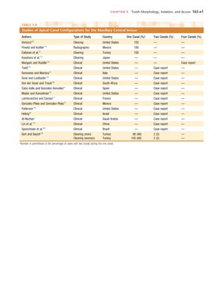 CHAPTER 5  Tooth Morphology, Isolation, and Access	 165.e1
TABLE 5-8 
Studies of Apical Canal Configurations for the Maxillary Central Incisor
Authors Type of Study Country One Canal (%)* Two Canals (%) Four Canals (%)
Vertucci223
Clearing United States 100 — —
Pineda and Kuttler170
Radiographic Mexico 100 — —
Calişkan et al.33
Clearing Turkey 100 — —
Kasahara et al.101
Clearing Japan — — —
Mangani and Ruddle129
Clinical United States — — Case report
Todd218
Clinical United States — Case report —
Genovese and Marsico74
Clinical Italy — Case report —
Sinai and Lustbader194
Clinical United States — Case report —
Von der Vyver and Traub228
Clinical South Africa — Case report —
Cabo-Valle and Gonzalez-Gonzalez31
Clinical Spain — Case report —
Mader and Konzelman127
Clinical United States — Case report —
Lambruschini and Camps111
Clinical France — Case report —
Gonzalez-Plata and Gonzalez-Plata78
Clinical Mexico — Case report —
Patterson160
Clinical United States — Case report —
Heling88
Clinical Israel — Case report —
Al-Nazhan7
Clinical Saudi Arabia — Case report —
Lin et al.119
Clinical China — Case report —
Sponchiado et al.204
Clinical Brazil — Case report —
Sert and Bayirli190
Clearing (men) Turkey 98 (98) 2 (2) —
Clearing (women) Turkey 100 (98) 2 (2) —
*Number in parentheses is the percentage of cases with two canals joining into one canal.
 