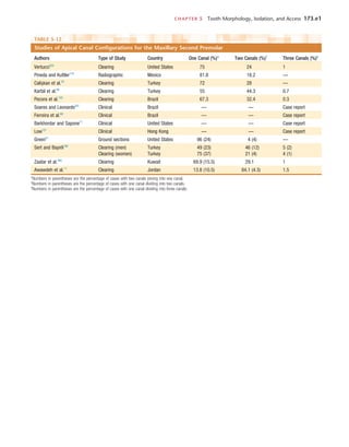 CHAPTER 5  Tooth Morphology, Isolation, and Access	 173.e1
TABLE 5-12 
Studies of Apical Canal Configurations for the Maxillary Second Premolar
Authors Type of Study Country One Canal (%)* Two Canals (%)†
Three Canals (%)‡
Vertucci223
Clearing United States 75 24 1
Pineda and Kuttler170
Radiographic Mexico 81.8 18.2 —
Calişkan et al.33
Clearing Turkey 72 28 —
Kartal et al.99
Clearing Turkey 55 44.3 0.7
Pecora et al.163
Clearing Brazil 67.3 32.4 0.3
Soares and Leonardo201
Clinical Brazil — — Case report
Ferreira et al.68
Clinical Brazil — — Case report
Barkhordar and Sapone17
Clinical United States — — Case report
Low121
Clinical Hong Kong — — Case report
Green81
Ground sections United States 96 (24) 4 (4) —
Sert and Bayirli190
Clearing (men) Turkey 49 (23) 46 (12) 5 (2)
Clearing (women) Turkey 75 (37) 21 (4) 4 (1)
Zaatar et al.260
Clearing Kuwait 69.9 (15.5) 29.1 1
Awawdeh et al.11
Clearing Jordan 13.8 (10.5) 84.1 (4.3) 1.5
*Numbers in parentheses are the percentage of cases with two canals joining into one canal.
†
Numbers in parentheses are the percentage of cases with one canal dividing into two canals.
‡
Numbers in parentheses are the percentage of cases with one canal dividing into three canals.
 