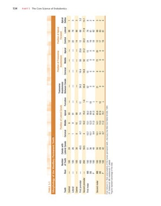 134	 PART I  The Core Science of Endodontics
TABLE
5-1
 
Morphology
of
the
Maxillary
Permanent
Teeth*
Tooth
Root
Number
of
Teeth
Canals
with
Lateral
Canals
Position
of
Lateral
Canals
Transverse
Anastomosis
Between
Canals
Position
of
Transverse
Anastomosis
Position
of
Apical
Foramen
Apical
Deltas
Cervical
Middle
Apical
Furcation
Cervical
Middle
Apical
Central
Lateral
Central
—
100
24
1
6
93
—
—
—
—
—
12
88
1
Lateral
—
100
26
1
8
91
—
—
—
—
—
22
78
3
Canine
—
100
30
0
10
90
—
—
—
—
—
14
86
3
First
premolar
—
400
49.5
4.7
10.3
74
11
34.2
16.4
58
25.6
12
88
3.2
Second
premolar
—
200
59.5
4
16.2
78.2
1.6
30.8
18.8
50
31.2
22.2
77.8
15.1
First
molar
MB
100
51
10.7
13.1
58.2
↑
52
10
75
15
24
76
8
DB
100
36
10.1
12.3
59.6
18
0
0
0
0
19
81
2
P
100
48
9.4
11.3
61.3
↓
0
0
0
0
18
82
4
Second
molar
MB
100
50
10.1
14.1
65.8
↑
21
8
72
20
12
88
3
DB
100
29
9.1
13.3
67.6
10
0
0
0
0
17
83
2
P
100
42
8.7
11.2
70.1
↓
0
0
0
0
19
81
4
From
Vertucci
FJ:
Root
canal
anatomy
of
the
human
permanent
teeth,
Oral
Surg
Oral
Med
Oral
Pathol
58:589,
1984.
DP,
Distobuccal;
MB,
mesiobuccal;
P,
palatal.
*Figures
represent
percentage
of
the
total.
 