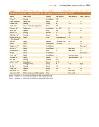 CHAPTER 5  Tooth Morphology, Isolation, and Access	 177.e1
TABLE 5-13 
Studies of Apical Canal Configurations for the Palatal Root of the Maxillary First Molar
Authors Type of Study Country One Canal (%)* Two Canals (%)†
Three Canals (%)‡
Vertucci223
Clearing United States 100 — —
Pineda and Kuttler170
Radiographic Mexico 100 — —
Calişkan et al.33
Clearing Turkey 96.7 33.3 —
Acosta et al.2
Ground section and magnification Chili 100 — —
Thomas et al.215
Radiographic United States 99.1 (0.9)†
0.9 —
Pecora et al.163
Clearing Brazil 100 — —
Wasti et al.236
Clearing Pakistan 66.7 33.3 —
al Shalabi et al.3
Clearing Ireland 98.8 1.2 —
Martinez-Berná and
Ruiz-Badanelli132
Clinical Spain Three case reports — —
Bond et al.27
Clinical Pakistan Case report (100) — —
Beatty20
Clinical United States Case report — —
Maggiore et al.128
Clinical United States — — Case report
Cecic et al.35
Clinical United States — Case report —
Baratto-Filho et al.15
Clinical Brazil — Case report —
Wong248
Clinical United States — — Case report
Thews et al.214
Clinical United States — Two case reports —
Christie et al.39
Clinical Canada — Two case reports —
Alavi et al.5
Clearing Thailand 100 — —
Sert and Bayirli190
Clearing (men) Turkey 97 (3) 3 —
Clearing (women) Turkey 95 2 (2) 3 (3)
Ng et al.151
Clearing Burma 100 — —
Zaatar et al.260
Clearing Kuwait 100 — —
Barbizam et al.16
Clinical Brazil — Case report —
Gopikrishna et al.79
Clinical (spiral computed tomography) India — Case report —
*Numbers in parentheses are the percentage of cases with two canals joining into one canal.
†
Numbers in parentheses are the percentage of cases with one canal dividing into two canals.
‡
Numbers in parentheses are the percentage of cases with one canal dividing into three canals.
 