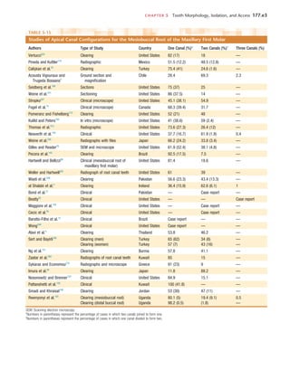 CHAPTER 5  Tooth Morphology, Isolation, and Access	 177.e3
TABLE 5-15 
Studies of Apical Canal Configurations for the Mesiobuccal Root of the Maxillary First Molar
Authors Type of Study Country One Canal (%)* Two Canals (%)†
Three Canals (%)
Vertucci223
Clearing United States 82 (17) 18 —
Pineda and Kuttler170
Radiographic Mexico 51.5 (12.2) 48.5 (12.8) —
Calişkan et al.33
Clearing Turkey 75.4 (41) 24.6 (1.6) —
Acousta Vigouraux and
Trugeda Bosaans2
Ground section and
magnification
Chile 28.4 69.3 2.3
Seidberg et al.188
Sections United States 75 (37) 25 —
Weine et al.241
Sectioning United States 86 (37.5) 14 —
Stropko207
Clinical (microscope) United States 45.1 (38.1) 54.9 —
Fogel et al.70
Clinical (microscope) Canada 68.3 (39.4) 31.7 —
Pomeranz and Fishelberg173
Clearing United States 52 (21) 48 —
Kulild and Peters108
In vitro (microscope) United States 41 (38.6) 59 (2.4) —
Thomas et al.215
Radiographic United States 73.6 (27.3) 26.4 (12) —
Neaverth et al.149
Clinical United States 37.7 (16.7) 61.9 (1.8) 0.4
Weine et al.240
Radiographs with files Japan 66.2 (24.2) 33.8 (3.4) —
Gilles and Reader76
SEM and microscope United States 61.9 (52.4) 38.1 (4.8) —
Pecora et al.165
Clearing Brazil 92.5 (17.5) 7.5 —
Hartwell and Bellizzi86
Clinical (mesiobuccal root of
maxillary first molar)
United States 81.4 18.6 —
Weller and Hartwell245
Radiograph of root canal teeth United States 61 39 —
Wasti et al.236
Clearing Pakistan 56.6 (23.3) 43.4 (13.3) —
al Shalabi et al.3
Clearing Ireland 36.4 (15.9) 62.6 (6.1) 1
Bond et al.27
Clinical Pakistan — Case report —
Beatty20
Clinical United States — — Case report
Maggiore et al.128
Clinical United States — Case report —
Cecic et al.35
Clinical United States — Case report —
Baratto-Filho et al.15
Clinical Brazil Case report — —
Wong248
Clinical United States Case report — —
Alavi et al.5
Clearing Thailand 53.8 46.2 —
Sert and Bayirli190
Clearing (men) Turkey 65 (62) 34 (6) —
Clearing (women) Turkey 57 (7) 43 (16) —
Ng et al.151
Clearing Burma 57.8 41.1 —
Zaatar et al.260
Radiographs of root canal teeth Kuwait 85 15 —
Sykaras and Economou210
Radiographs and microscope Greece 91 (23) 9 —
Imura et al.94
Clearing Japan 11.8 88.2 —
Nosonowitz and Brenner153
Clinical United States 84.9 15.1 —
Pattanshetti et al.159
Clinical Kuwait 100 (41.8) — —
Smadi and Khraisat198
Clearing Jordan 53 (30) 47 (11) —
Rwenyonyi et al.183
Clearing (mesiobuccal root) Uganda 80.1 (5) 19.4 (9.1) 0.5
Clearing (distal buccal root) Uganda 98.2 (0.5) (1.8) —
SEM, Scanning electron microscopy.
*Numbers in parentheses represent the percentage of cases in which two canals joined to form one.
†
Numbers in parentheses represent the percentage of cases in which one canal divided to form two.
 