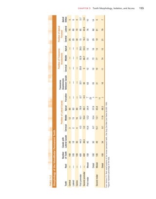CHAPTER 5  Tooth Morphology, Isolation, and Access	 135
TABLE
5-2
 
Morphology
of
the
Mandibular
Permanent
Teeth*
Tooth
Root
Number
of
Teeth
Canals
with
Lateral
Canals
Position
of
Lateral
Canals
Transverse
Anastomosis
Between
Canals
Position
of
Transverse
Anastomosis
Position
of
Apical
Foramen
Apical
Deltas
Cervical
Middle
Apical
Furcation
Cervical
Middle
Apical
Central
Lateral
Central
—
100
20
3
12
85
—
—
—
—
—
25
75
5
Lateral
—
100
18
2
15
83
—
—
—
—
—
20
80
6
Canine
—
100
30
4
16
80
—
—
—
—
—
30
70
8
First
premolar
—
400
44.3
4.3
16.1
78.9
0.7
32.1
20.6
52.9
26.5
15
85
5.7
Second
premolar
—
400
48.3
3.2
16.4
80.1
0.3
30
0
66.7
33.3
16.1
83.9
3.4
First
molar
Mesial
100
45
10.4
12.2
54.4
↑
63
12
75
13
22
78
10
23
Distal
100
30
8.7
10.4
57.9
↓
55
10
72
18
20
80
14
Second
molar
Mesial
100
49
10.1
13.1
65.8
↑
31
10
77
13
19
81
6
11
Distal
100
34
9.1
11.6
68.3
↓
16
11
74
15
21
79
7
From
Vertucci
FJ:
Root
canal
anatomy
of
the
human
permanent
teeth,
Oral
Surg
Oral
Med
Oral
Pathol
58:589,
1984.
*Figures
represent
percentage
of
the
total.
 