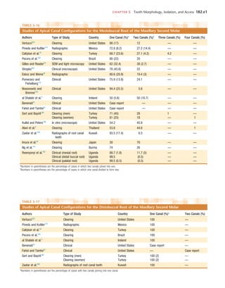 CHAPTER 5  Tooth Morphology, Isolation, and Access	 182.e1
TABLE 5-16 
Studies of Apical Canal Configurations for the Mesiobuccal Root of the Maxillary Second Molar
Authors Type of Study Country One Canal (%)* Two Canals (%)†
Three Canals (%) Four Canals (%)
Vertucci223
Clearing United States 88 (17) 12 — —
Pineda and Kuttler170
Radiographic Mexico 72.8 (8.2) 27.2 (14.4) — —
Calişkan et al.33
Clearing Turkey 68.7 (23.6) 27.1 (4.2) 4.2 —
Pecora et al.165
Clearing Brazil 80 (22) 20 — —
Gilles and Reader76
SEM and light microscopy United States 62 (32.4) 38 (2.7) — —
Stropko207
Clinical (microscope) United States 78 (45.6) 22 — —
Eskoz and Weine58
Radiographic 80.6 (20.9) 19.4 (3) — —
Pomeranz and
Fishelberg173
Clinical United States 75.9 (13.8) 24.1 — —
Nosonowitz and
Brenner153
Clinical United States 94.4 (25.5) 5.6 — —
al Shalabi et al.3
Clearing Ireland 50 (5.6) 50 (16.7) — —
Benenati23
Clinical United States Case report — — —
Fahid and Taintor61
Clinical United States Case report — — —
Sert and Bayirli190
Clearing (men) Turkey 71 (45) 28 1 —
Clearing (women) Turkey 81 (25) 18 — 1
Kulild and Peters108
In vitro (microscope) United States 54.2 45.8 — —
Alavi et al.5
Clearing Thailand 53.8 44.6 — 1
Zaatar et al.259
Radiographs of root canal
teeth
Kuwait 93.5 (17.4) 6.5 — —
Imura et al.94
Clearing Japan 30 70 — —
Ng et al.151
Clearing Burma 74 26 — —
Rwenyonyi et al.183
Clinical (mesial root) Uganda 88.7 (1.8) 11.7 (5) — —
Clinical (distal buccal root) Uganda 99.5 (0.5) — —
Clinical (palatal root) Uganda 99.5 (0.5) (0.5) — —
*Numbers in parentheses are the percentage of cases in which two canals joined into one.
†
Numbers in parentheses are the percentage of cases in which one canal divided to form two.
TABLE 5-17 
Studies of Apical Canal Configurations for the Distobuccal Root of the Maxillary Second Molar
Authors Type of Study Country One Canal (%)* Two Canals (%)
Vertucci223
Clearing United States 100 —
Pineda and Kuttler170
Radiographic Mexico 100 —
Calişkan et al.33
Clearing Turkey 100 —
Pecora et al.165
Clearing Brazil 100 —
al Shalabi et al.3
Clearing Ireland 100 —
Benenati23
Clinical United States Case report —
Fahid and Taintor61
Clinical United States — Case report
Sert and Bayirli190
Clearing (men) Turkey 100 (2) —
Clearing (women) Turkey 100 (2) —
Zaatar et al.260
Radiographs of root canal teeth Kuwait 100 —
*Numbers in parentheses are the percentage of cases with two canals joining into one canal.
 