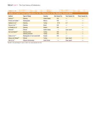 182.e2	 PART I  The Core Science of Endodontics
TABLE 5-18 
Studies of Apical Canal Configurations for the Palatal Root of the Maxillary Second Molar
Authors Type of Study Country One Canal (%) Two Canals (%) Three Canals (%)
Vertucci223
Clearing United States 100 — —
Pineda and Kuttler170
Radiographic Mexico 100 — —
Calişkan et al.33
Clearing Turkey 97.9 2.1* —
Pecora et al.165
Clearing Brazil 100 — —
al Shalabi et al.3
Clearing Ireland 100 — —
Benenati23
Clinical United States — Case report —
Sert and Bayirli190
Clearing (men) Turkey 100 — —
Clearing (women) Turkey 100 — —
Zaatar et al.260
Radiographs of root canal teeth Kuwait 100 — —
Ulusoy and Görgul221
Clinical Turkey — Case report —
Shin et al.191
Clinical (microscope) South Korea — Case report —
*Number is the percentage of cases in which one canal separates into two.
 