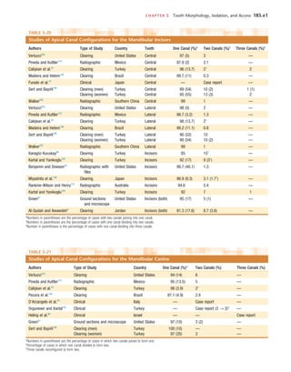 CHAPTER 5  Tooth Morphology, Isolation, and Access	 185.e1
TABLE 5-20 
Studies of Apical Canal Configurations for the Mandibular Incisors
Authors Type of Study Country Tooth One Canal (%)* Two Canals (%)†
Three Canals (%)‡
Vertucci223
Clearing United States Central 97 (5) 3 —
Pineda and Kuttler170
Radiographic Mexico Central 97.9 (2) 2.1 —
Calişkan et al.33
Clearing Turkey Central 96 (13.7) 2†
2
Madeira and Hetem126
Clearing Brazil Central 99.7 (11) 0.3 —
Funato et al.72
Clinical Japan Central — Case report —
Sert and Bayirli190
Clearing (men) Turkey Central 89 (54) 10 (2) 1 (1)
Clearing (women) Turkey Central 85 (55) 13 (3) 2
Walker232
Radiographic Southern China Central 99 1 —
Vertucci223
Clearing United States Lateral 98 (5) 2 —
Pineda and Kuttler170
Radiographic Mexico Lateral 98.7 (3.2) 1.3 —
Calişkan et al.33
Clearing Turkey Lateral 98 (13.7) 2†
—
Madeira and Hetem126
Clearing Brazil Lateral 99.2 (11.1) 0.8 —
Sert and Bayirli190
Clearing (men) Turkey Lateral 90 (52) 10 —
Clearing (women) Turkey Lateral 90 (54) 10 (2) —
Walker232
Radiographic Southern China Lateral 99 1 —
Karagöz-Kucukay98
Clearing Turkey Incisors 85 15†
—
Kartal and Yanikoglu100
Clearing Turkey Incisors 92 (17) 9 (3†
) —
Benjamin and Dowson24
Radiographic with
files
United States Incisors 98.7 (40.1) 1.3 —
Miyashita et al.138
Clearing Japan Incisors 96.9 (9.3) 3.1 (1.7†
) —
Rankine-Wilson and Henry176
Radiographic Australia Incisors 94.6 5.4 —
Kartal and Yanikoglu100
Clearing Turkey Incisors 92 7 1
Green81
Ground sections
and microscope
United States Incisors (both) 95 (17) 5 (1) —
Al-Qudah and Awawdeh9
Clearing Jordan Incisors (both) 91.3 (17.6) 8.7 (3.6) —
*Numbers in parentheses are the percentage of cases with two canals joining into one canal.
†
Numbers in parentheses are the percentage of cases with one canal dividing into two canals.
‡
Number in parentheses is the percentage of cases with one canal dividing into three canals.
TABLE 5-21 
Studies of Apical Canal Configurations for the Mandibular Canine
Authors Type of Study Country One Canal (%)* Two Canals (%) Three Canals (%)
Vertucci223
Clearing United States 94 (14) 6 —
Pineda and Kuttler170
Radiographic Mexico 95 (13.5) 5 —
Calişkan et al.33
Clearing Turkey 98 (3.9) 2†
—
Pecora et al.164
Clearing Brazil 97.1 (4.9) 2.9 —
D’Arcangelo et al.49
Clinical Italy — Case report —
Orguneser and Kartal155
Clinical Turkey — Case report (3 → 2)‡
—
Heling et al.89
Clinical Israel — — Case report
Green81
Ground sections and microscope United States 97 (10) 3 (2) —
Sert and Bayirli190
Clearing (men) Turkey 100 (10) — —
Clearing (women) Turkey 97 (35) 3 —
*Numbers in parentheses are the percentage of cases in which two canals joined to form one.
†
Percentage of cases in which one canal divided to form two.
‡
Three canals reconfigured to form two.
 