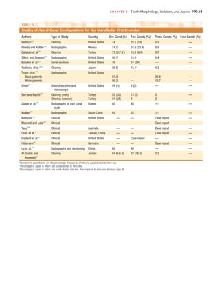 CHAPTER 5  Tooth Morphology, Isolation, and Access	 190.e1
TABLE 5-22 
Studies of Apical Canal Configurations for the Mandibular First Premolar
Authors Type of Study Country One Canal (%) Two Canals (%)* Three Canals (%) Four Canals (%)
Vertucci223
Clearing United States 74 25.5 (24) 0.5 —
Pineda and Kuttler170
Radiographic Mexico 74.2 24.9 (23.4) 0.9 —
Calişkan et al.33
Clearing Turkey 75.5 (7.6†
) 18.8 (9.4) 5.7 —
Zillich and Dowson262
Radiographic United States 80.7 18.9 0.4 —
Baisden et al.13
Serial sections United States 76 24 (24) — —
Yoshioka et al.258
Clearing Japan 80.6 15.1‡
4.3 —
Trope et al.219
Radiographic United States
  Black patients 67.3 — 32.8 —
  White patients 86.3 — 13.7 —
Green81
Ground sections and
microscope
United States 94 (4) 6 (2) — —
Sert and Bayirli190
Clearing (men) Turkey 85 (20) 15 (5) 0 —
Clearing (women) Turkey 94 (38) 4 2 —
Zaatar et al.260
Radiographs of root canal
teeth
Kuwait 60 40 — —
Walker231
Radiographic South China 65 35 — —
Nallapati146
Clinical United States — — Case report —
Moayedi and Lata142
Clinical — — — Case report —
Yang256
Clinical Australia — — Case report —
Chan et al.37
Clinical Taiwan, China — — Case report —
England et al.57
Clinical United States — Case report — —
Hülsmann92
Clinical Germany — — Case report —
Lu et al.122
Radiography and sectioning China 60 40 — —
Al-Qudah and
Awawdeh9
Clearing Jordan 64.8 (6.6) 33 (18.6) 2.2 —
*Numbers in parentheses are the percentage of cases in which one canal divided to form two.
†
Percentage of cases in which two canals joined to form one.
‡
Percentage of cases in which one canal divided into two, then rejoined to form one (Vertucci type VI).
 