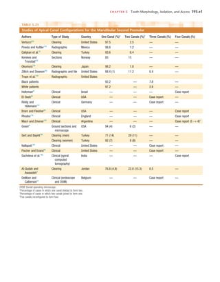 CHAPTER 5  Tooth Morphology, Isolation, and Access	 193.e1
TABLE 5-23 
Studies of Apical Canal Configurations for the Mandibular Second Premolar
Authors Type of Study Country One Canal (%)* Two Canals (%)†
Three Canals (%) Four Canals (%)
Vertucci223
Clearing United States 97.5 2.5 — —
Pineda and Kuttler170
Radiographic Mexico 98.8 1.2 — —
Calişkan et al.33
Clearing Turkey 93.6 6.4 — —
Kerekes and
Tronstad103
Sections Norway 85 15 — —
Okumura154
Clearing Japan 98.2 1.8 — —
Zillich and Dowson263
Radiographic and file United States 88.4 (1) 11.2 0.4 —
Trope et al.219
Radiographic United States
Black patients 92.2 — 7.8 —
White patients 97.2 — 2.8 —
Holtzman91
Clinical Israel — — — Case report
El Deeb56
Clinical USA — — Case report —
Rödig and
Hülsmann181
Clinical Germany — — Case report —
Bram and Fleisher28
Clinical USA — — — Case report
Rhodes178
Clinical England — — — Case report
Macri and Zmener125
Clinical Argentina — — — Case report (5 → 4)‡
Green81
Ground sections and
microscope
USA 94 (4) 6 (2) — —
Sert and Bayirli190
Clearing (men) Turkey 71 (14) 29 (11) — —
Clearing (women) Turkey 92 (7) 8 (8) — —
Nallapati146
Clinical United States — — Case report —
Fischer and Evans69
Clinical United States — — Case report —
Sachdeva et al.185
Clinical (spiral
computed
tomography)
India — — — Case report
Al-Qudah and
Awawdeh9
Clearing Jordan 76.8 (4.8) 22.8 (15.3) 0.5 —
DeMoor and
Calberson54
Clinical (endoscope
and DOM)
Belgium — — Case report —
DOM, Dental operating microscope.
*Percentage of cases in which one canal divided to form two.
†
Percentage of cases in which two canals joined to form one.
‡
Five canals reconfigured to form four.
 