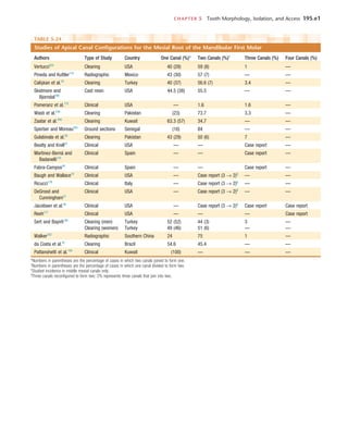 CHAPTER 5  Tooth Morphology, Isolation, and Access	 195.e1
TABLE 5-24 
Studies of Apical Canal Configurations for the Mesial Root of the Mandibular First Molar
Authors Type of Study Country One Canal (%)* Two Canals (%)†
Three Canals (%) Four Canals (%)
Vertucci223
Clearing USA 40 (28) 59 (8) 1 —
Pineda and Kuttler170
Radiographic Mexico 43 (30) 57 (7) — —
Calişkan et al.33
Clearing Turkey 40 (37) 56.6 (7) 3.4 —
Skidmore and
Bjorndal196
Cast resin USA 44.5 (38) 55.5 — —
Pomeranz et al.172
Clinical USA — 1.6 1.6 —
Wasti et al.236
Clearing Pakistan (23) 73.7 3.3 —
Zaatar et al.259
Clearing Kuwait 63.3 (57) 34.7 — —
Sperber and Moreau203
Ground sections Senegal (16) 84 — —
Gulabivala et al.82
Clearing Pakistan 43 (29) 50 (6) 7 —
Beatty and Krell22
Clinical USA — — Case report —
Martinez-Berná and
Badanelli133
Clinical Spain — — Case report —
Fabra-Campos59
Clinical Spain — — Case report —
Baugh and Wallace19
Clinical USA — Case report (3 → 2)§
— —
Ricucci179
Clinical Italy — Case report (3 → 2)§
— —
DeGrood and
Cunningham51
Clinical USA — Case report (3 → 2)§
— —
Jacobsen et al.95
Clinical USA — Case report (3 → 2)§
Case report Case report
Reeh177
Clinical USA — — — Case report
Sert and Bayirli190
Clearing (men) Turkey 52 (52) 44 (3) 3 —
Clearing (women) Turkey 49 (46) 51 (6) — —
Walker232
Radiographic Southern China 24 75 1 —
da Costa et al.47
Clearing Brazil 54.6 45.4 — —
Pattanshetti et al.159
Clinical Kuwait (100) — — —
*Numbers in parentheses are the percentage of cases in which two canals joined to form one.
†
Numbers in parentheses are the percentage of cases in which one canal divided to form two.
‡
Studied incidence in middle mesial canals only.
§
Three canals reconfigured to form two; 2% represents three canals that join into two.
 