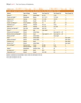 195.e2	 PART I  The Core Science of Endodontics
TABLE 5-25 
Studies of Apical Canal Configurations for the Distal Root for the Mandibular First Molar
Authors Type of Study Country One Canal (%)* Two Canals (%)†
Three Canals (%)
Vertucci223
Clearing United States 85 (15) 15 (8) —
Pineda and Kuttler170
Radiographic Mexico 85.7 (12.7) 14.3 (8.6) —
Calişkan et al.33
Clearing Turkey 81.4 (33) 16.9 (7) 1.7
Zaatar et al.259
Clearing Kuwait 83.7 (8) 16.3 —
Sperber and Moreau203
Ground sections Senegal 78 (22) 0.2
Gulabivala et al.82
Clearing Pakistan 83.3 (4) 16 (3) 0.7
Wasti et al.236
Clearing Pakistan 56.7 (27) 43.3 (20) —
Skidmore and Bjorndal196
Cast resin United States 88.8 (18) 11.2 —
Ricucci179
Clinical Italy Case report — —
DeGrood and Cunningham51
Clinical United States — Case report (3 → 2)‡
—
Martinez-Berná and Badanelli133
Clinical Spain Case report (3 → 1)§
Case report (3 → 2)‡
—
Beatty and Krell22
Clinical United States — Case report —
Reeh177
Clinical United States — — Case report
Beatty and Interian21
Clinical United States — — Case report
Friedman et al.71
Clinical Israel — — Case report
Stroner et al.206
Clinical United States — — Case report
Sert and Bayirli190
Clearing (men) Turkey 89 (36) 9 (3) 2
Clearing (women) Turkey 85 (31) 15 (2) —
Walker232
Radiographic Southern China 72 28 —
da Costa et al.47
Clearing Brazil 90.5 9.5 —
Pattanshetti et al.159
Clinical Kuwait 95.5 (40) 4.5 —
*Numbers in parentheses are the percentage of cases in which two canals joined to form one.
†
Numbers in parentheses are the percentage of cases in which one canal divided to form two.
‡
Three canals reconfigured to form two.
§
Three canals reconfigured to form one.
 