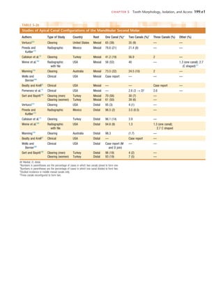 CHAPTER 5  Tooth Morphology, Isolation, and Access	 199.e1
TABLE 5-26 
Studies of Apical Canal Configurations of the Mandibular Second Molar
Authors Type of Study Country Root One Canal (%)* Two Canals (%)†
Three Canals (%) Other (%)
Vertucci223
Clearing United States Mesial 65 (38) 35 (9) — —
Pineda and
Kuttler170
Radiographic Mexico Mesial 78.6 (21) 21.4 (8) — —
Caliskan et al.33
Clearing Turkey Mesial 41.2 (19) 56.9 2 —
Weine et al.242
Radiographic
with file
USA Mesial 56 (52) 40 — 1.3 (one canal); 2.7
(C shaped)131
Manning130
Clearing Australia Mesial 73.5 (32) 24.5 (10) 2 —
Wells and
Bernier246
Clinical USA Mesial Case report — — —
Beatty and Krell22
Clinical USA Mesial — — Case report —
Pomeranz et al.72
Clinical USA Mesial — 2.6 (3 → 2)§
2.6 —
Sert and Bayirli190
Clearing (men) Turkey Mesial 70 (56) 30 (7) —
Clearing (women) Turkey Mesial 61 (50) 39 (6) —
Vertucci223
Clearing USA Distal 95 (3) 4 (1) —
Pineda and
Kuttler170
Radiographic Mexico Distal 96.5 (2) 3.5 (0.5) —
Caliskan et al.33
Clearing Turkey Distal 96.1 (14) 3.9 —
Weine et al.242
Radiographic
with file
USA Distal 94.6 (9) 1.3 1.3 (one canal);
2.7 C shaped
Manning130
Clearing Australia Distal 98.3 (1.7) —
Beatty and Krell22
Clinical USA Distal — Case report —
Wells and
Bernier246
Clinical USA Distal Case report (M
and D join)
— —
Sert and Bayirli190
Clearing (men) Turkey Distal 96 (18) 4 (2) —
Clearing (women) Turkey Distal 93 (19) 7 (5) —
M, Medial; D, distal.
*Numbers in parentheses are the percentage of cases in which two canals joined to form one.
†
Numbers in parentheses are the percentage of cases in which one canal divided to form two.
‡
Studied incidence in middle mesial canals only.
§
Three canals reconfigured to form two.
 