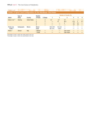 199.e2	 PART I  The Core Science of Endodontics
TABLE 5-27 
Studies of Apical Canal Configurations for the Mandibular Third Molar
Author
Type of
Study Country
Number
of Roots C-Shape
Number of Canals (%)
1 2 3 4 5 6
Sidow et al.192
Clearing United States 1 2 3.3 6.7 4.7 — — —
2 2 — 10 46.7 15.3 2 0.7
3 — — — 4 0.7 0.7 —
4 — — — — 0.7 0.7 —
Pineda and
Kuttler170
Radiographic Mexico Mesial 83.5 (18*) 16.5 (3†
) — — — —
Distal 95.7 (4*) 4.3(2†
) — — — —
Plotino171
Clinical Italy 3 Mesial — — — Case report — — —
1 Distal — — — Case report — — —
*Percentage of cases in which two canals joined to form one.
†
Percentage of cases in which one canal divided to form two.
 