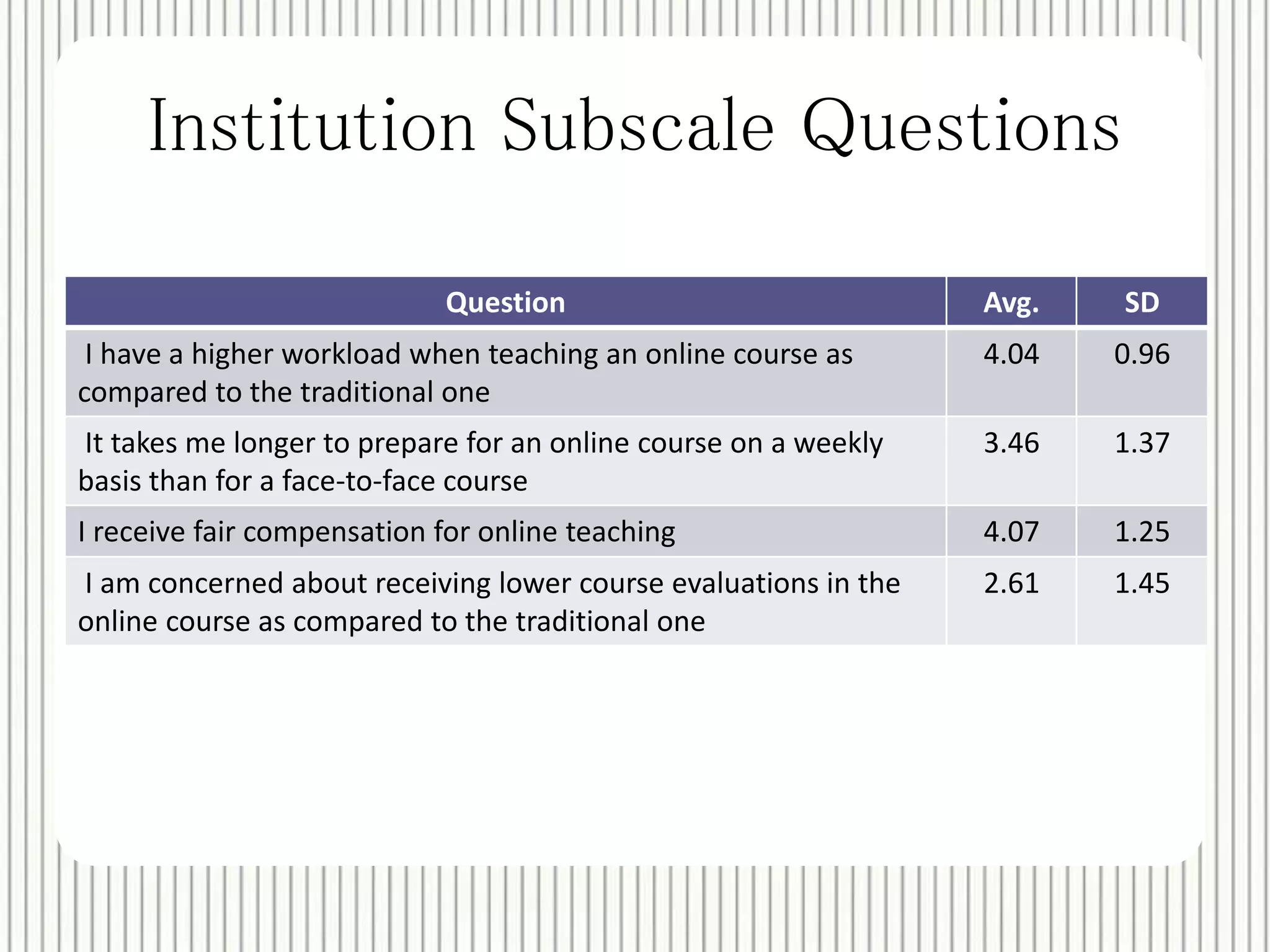 Institution Subscale Questions 
Question Avg. SD 
I have a higher workload when teaching an online course as 
compared to the traditional one 
4.04 0.96 
It takes me longer to prepare for an online course on a weekly 
basis than for a face-to-face course 
3.46 1.37 
I receive fair compensation for online teaching 4.07 1.25 
I am concerned about receiving lower course evaluations in the 
2.61 1.45 
online course as compared to the traditional one 
 