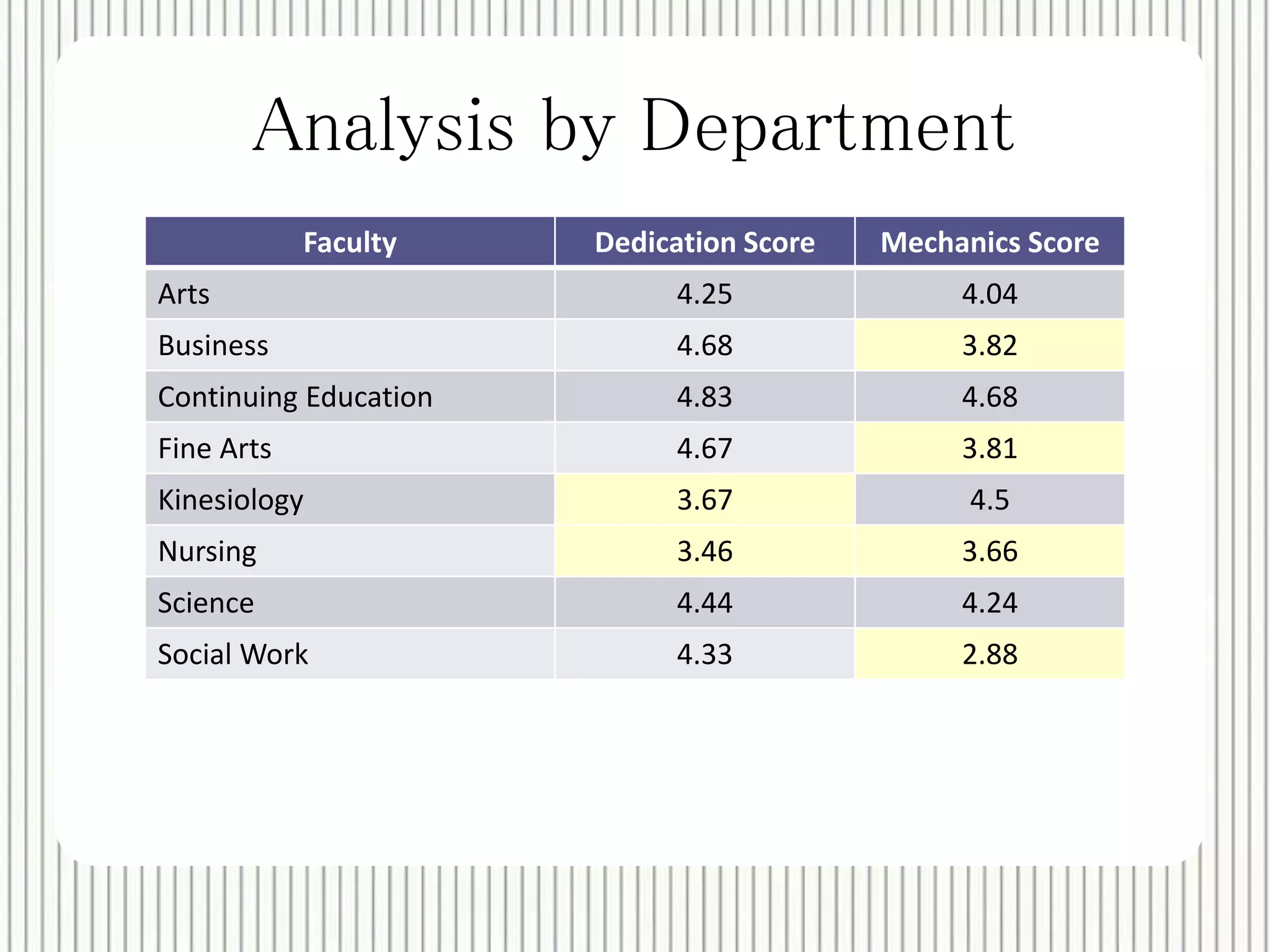 Analysis by Department 
Faculty Dedication Score Mechanics Score 
Arts 4.25 4.04 
Business 4.68 3.82 
Continuing Education 4.83 4.68 
Fine Arts 4.67 3.81 
Kinesiology 3.67 4.5 
Nursing 3.46 3.66 
Science 4.44 4.24 
Social Work 4.33 2.88 
 