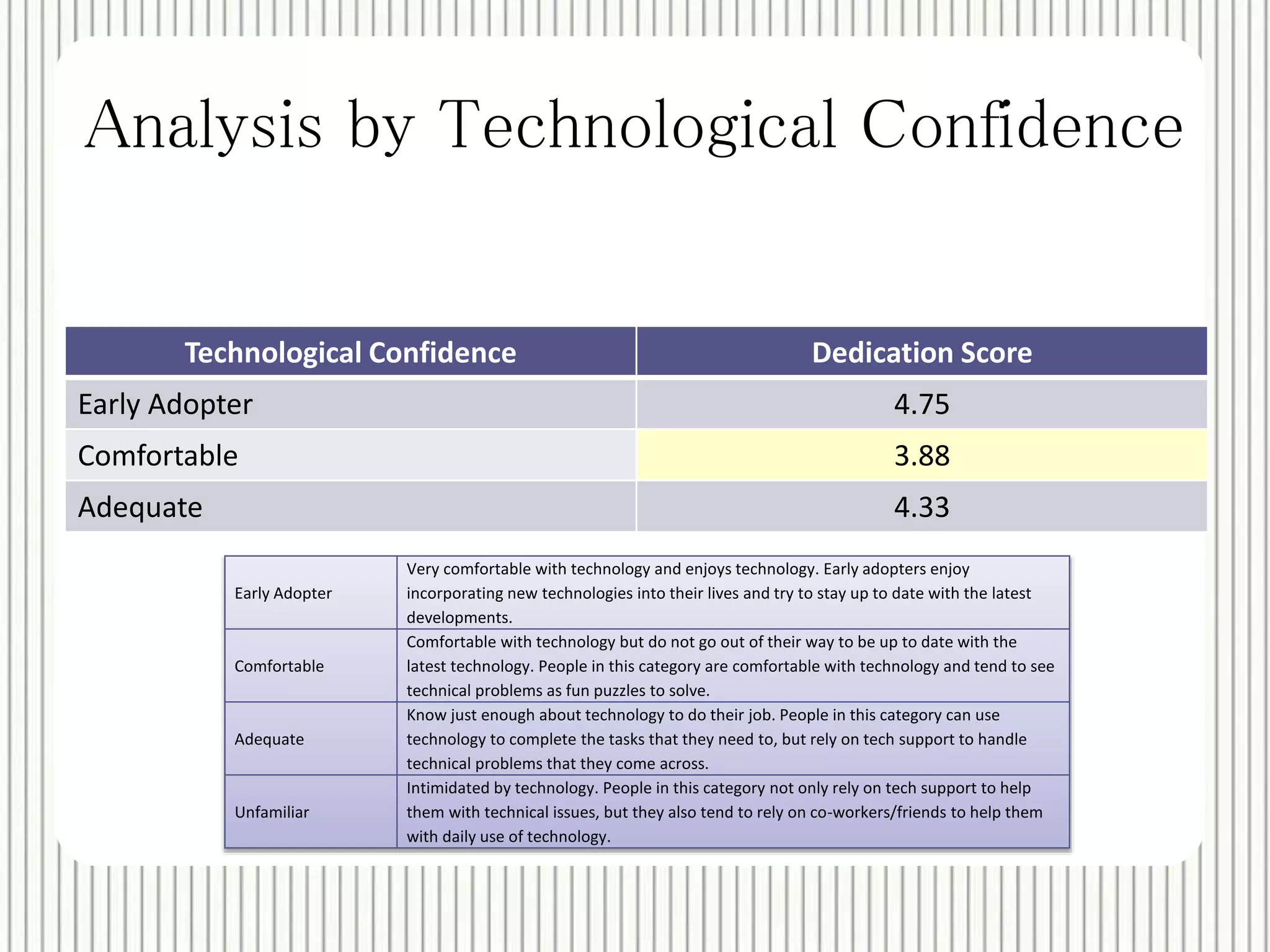 Analysis by Technological Confidence 
Technological Confidence Dedication Score 
Early Adopter 4.75 
Comfortable 3.88 
Adequate 4.33 
Early Adopter 
Very comfortable with technology and enjoys technology. Early adopters enjoy 
incorporating new technologies into their lives and try to stay up to date with the latest 
developments. 
Comfortable 
Comfortable with technology but do not go out of their way to be up to date with the 
latest technology. People in this category are comfortable with technology and tend to see 
technical problems as fun puzzles to solve. 
Adequate 
Know just enough about technology to do their job. People in this category can use 
technology to complete the tasks that they need to, but rely on tech support to handle 
technical problems that they come across. 
Unfamiliar 
Intimidated by technology. People in this category not only rely on tech support to help 
them with technical issues, but they also tend to rely on co-workers/friends to help them 
with daily use of technology. 
 