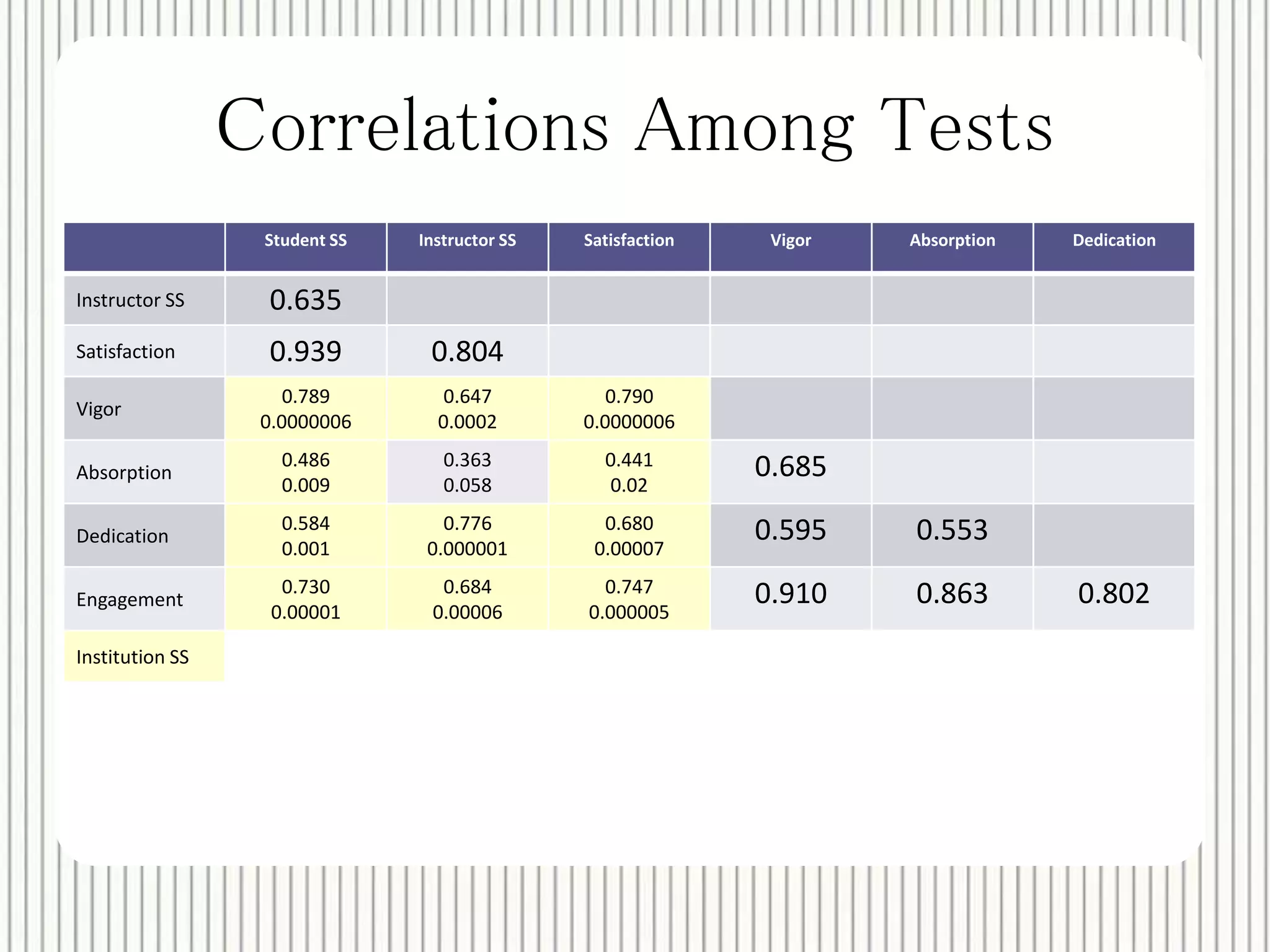 Correlations Among Tests 
Student SS Instructor SS Satisfaction Vigor Absorption Dedication 
Instructor SS 0.635 
Satisfaction 0.939 0.804 
Vigor 
0.789 
0.0000006 
0.647 
0.0002 
0.790 
0.0000006 
Absorption 
0.486 
0.009 
0.363 
0.058 
0.441 
0.02 
0.685 
Dedication 
0.584 
0.001 
0.776 
0.000001 
0.680 
0.00007 
0.595 0.553 
Engagement 
0.730 
0.00001 
0.684 
0.00006 
0.747 
0.000005 
0.910 0.863 0.802 
Institution SS 
 