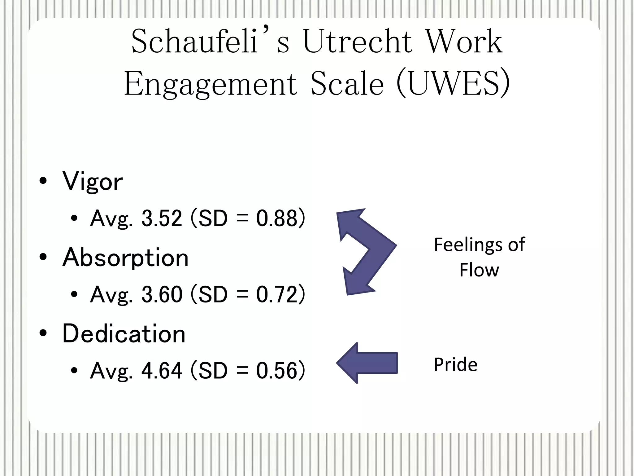 Schaufeli’s Utrecht Work 
Engagement Scale (UWES) 
• Vigor 
• Avg. 3.52 (SD = 0.88) 
• Absorption 
• Avg. 3.60 (SD = 0.72) 
• Dedication 
• Avg. 4.64 (SD = 0.56) 
Feelings of 
Flow 
Pride 
 