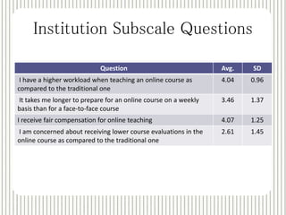 Institution Subscale Questions 
Question Avg. SD 
I have a higher workload when teaching an online course as 
compared to the traditional one 
4.04 0.96 
It takes me longer to prepare for an online course on a weekly 
basis than for a face-to-face course 
3.46 1.37 
I receive fair compensation for online teaching 4.07 1.25 
I am concerned about receiving lower course evaluations in the 
2.61 1.45 
online course as compared to the traditional one 
 