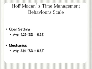 Hoff Macan’s Time Management 
Behaviours Scale 
• Goal Setting 
• Avg. 4.29 (SD = 0.62) 
• Mechanics 
• Avg. 3.91 (SD = 0.68) 
 