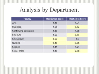 Analysis by Department 
Faculty Dedication Score Mechanics Score 
Arts 4.25 4.04 
Business 4.68 3.82 
Continuing Education 4.83 4.68 
Fine Arts 4.67 3.81 
Kinesiology 3.67 4.5 
Nursing 3.46 3.66 
Science 4.44 4.24 
Social Work 4.33 2.88 
 