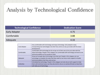 Analysis by Technological Confidence 
Technological Confidence Dedication Score 
Early Adopter 4.75 
Comfortable 3.88 
Adequate 4.33 
Early Adopter 
Very comfortable with technology and enjoys technology. Early adopters enjoy 
incorporating new technologies into their lives and try to stay up to date with the latest 
developments. 
Comfortable 
Comfortable with technology but do not go out of their way to be up to date with the 
latest technology. People in this category are comfortable with technology and tend to see 
technical problems as fun puzzles to solve. 
Adequate 
Know just enough about technology to do their job. People in this category can use 
technology to complete the tasks that they need to, but rely on tech support to handle 
technical problems that they come across. 
Unfamiliar 
Intimidated by technology. People in this category not only rely on tech support to help 
them with technical issues, but they also tend to rely on co-workers/friends to help them 
with daily use of technology. 
 