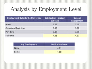Analysis by Employment Level 
Employment Outside the University Satisfaction - Student 
Subscale 
General 
Engagement 
None 3.73 3.59 
Occasional Part-time 3.59 3.98 
Part-time 3.18 3.69 
Full-time 4.51 4.67 
Any Employment Dedication Score 
None 4.01 
Some 4.58 
 