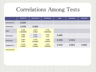Correlations Among Tests 
Student SS Instructor SS Satisfaction Vigor Absorption Dedication 
Instructor SS 0.635 
Satisfaction 0.939 0.804 
Vigor 
0.789 
0.0000006 
0.647 
0.0002 
0.790 
0.0000006 
Absorption 
0.486 
0.009 
0.363 
0.058 
0.441 
0.02 
0.685 
Dedication 
0.584 
0.001 
0.776 
0.000001 
0.680 
0.00007 
0.595 0.553 
Engagement 
0.730 
0.00001 
0.684 
0.00006 
0.747 
0.000005 
0.910 0.863 0.802 
Institution SS 
 
