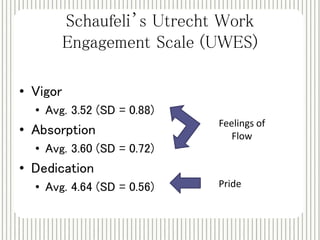 Schaufeli’s Utrecht Work 
Engagement Scale (UWES) 
• Vigor 
• Avg. 3.52 (SD = 0.88) 
• Absorption 
• Avg. 3.60 (SD = 0.72) 
• Dedication 
• Avg. 4.64 (SD = 0.56) 
Feelings of 
Flow 
Pride 
 