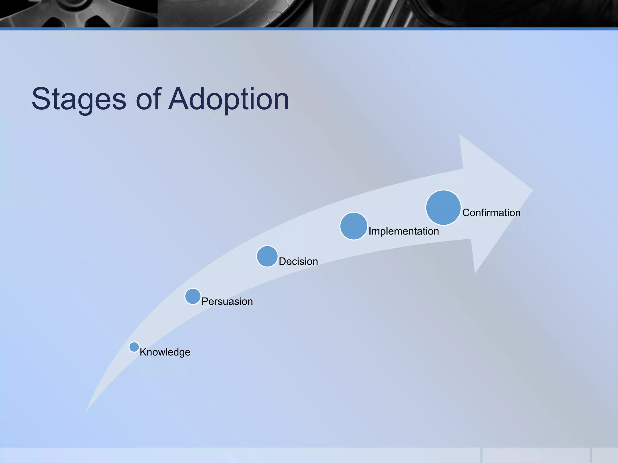 Stages of Adoption

Confirmation
Implementation
Decision

Persuasion

Knowledge

 