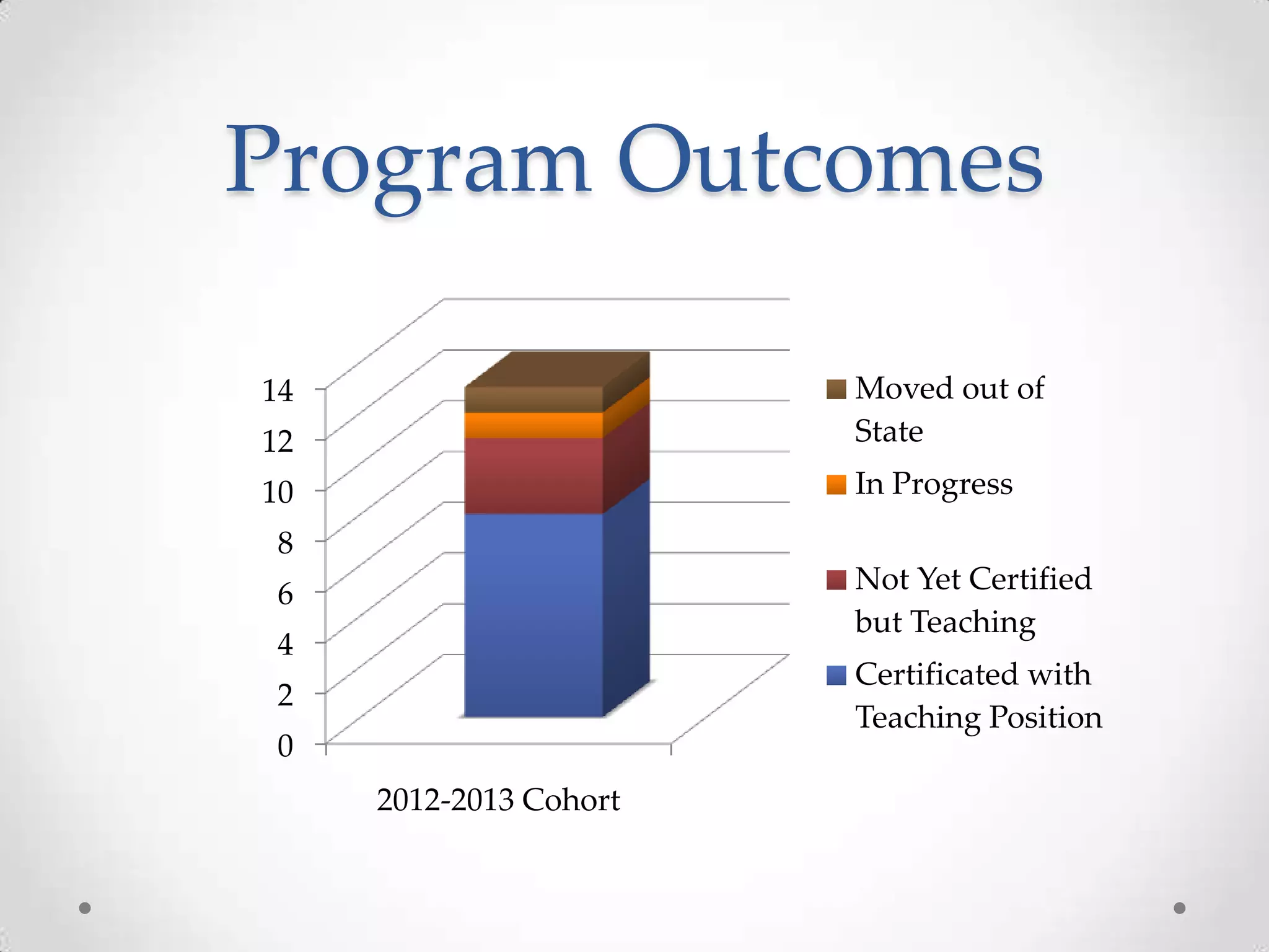 Program Outcomes
12

Moved out of
State

10

In Progress

14

8
Not Yet Certified
but Teaching

6
4

Certificated with
Teaching Position

2
0
2012-2013 Cohort

 