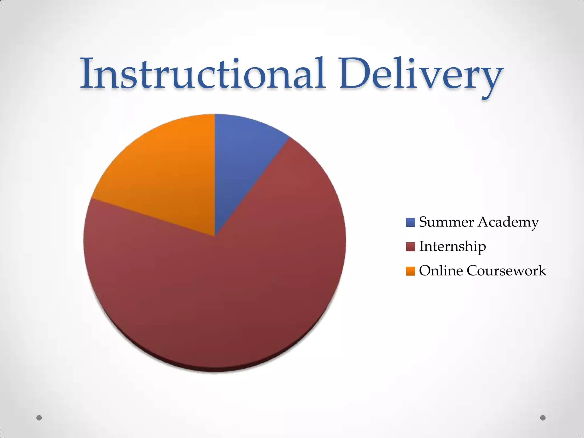 Instructional Delivery

Summer Academy
Internship
Online Coursework

 