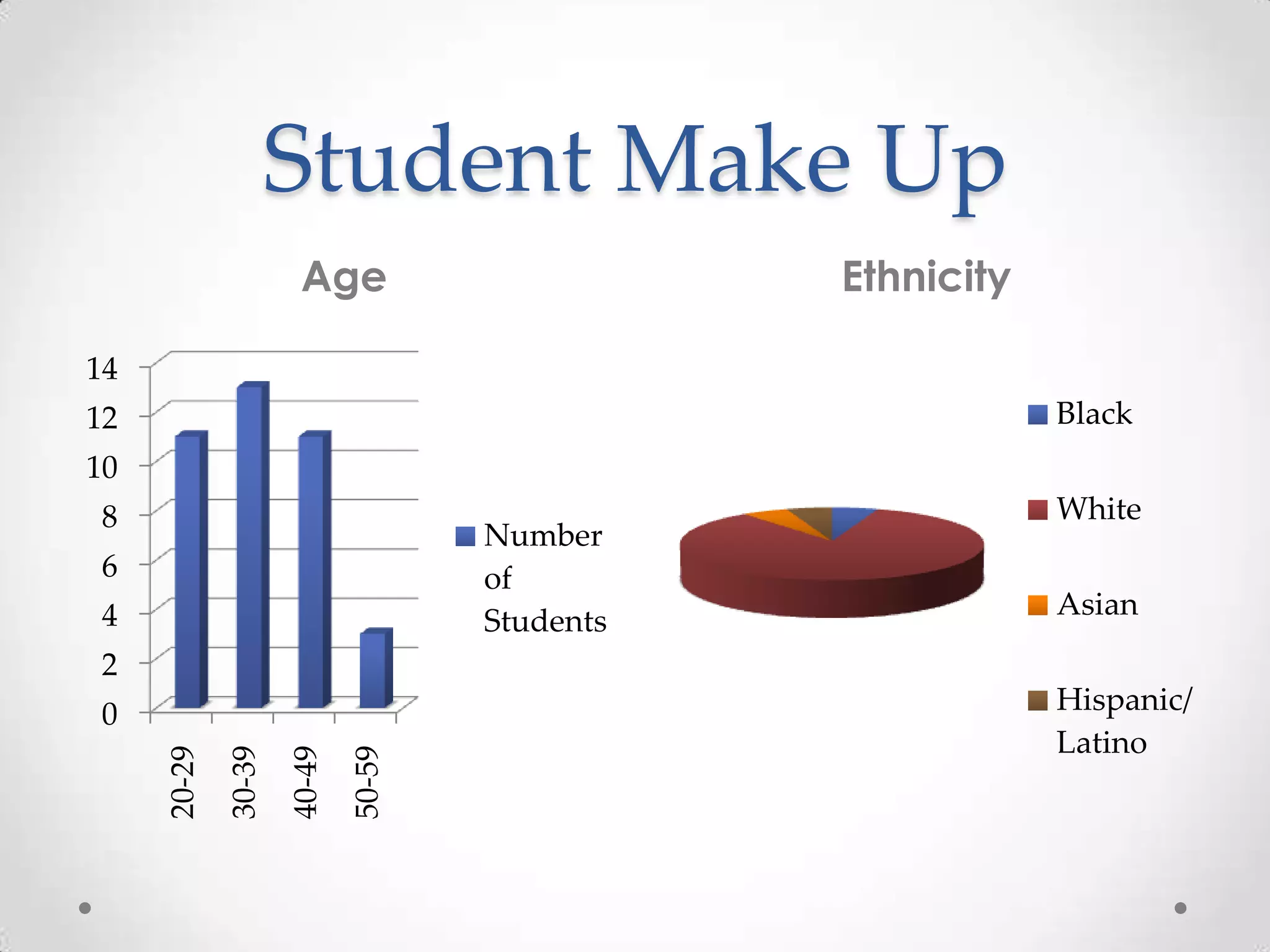 Student Make Up
Age

Ethnicity

14
Black

12
10
8

Number
of
Students

6
4

White
Asian

2
50-59

40-49

30-39

20-29

0

Hispanic/
Latino

 