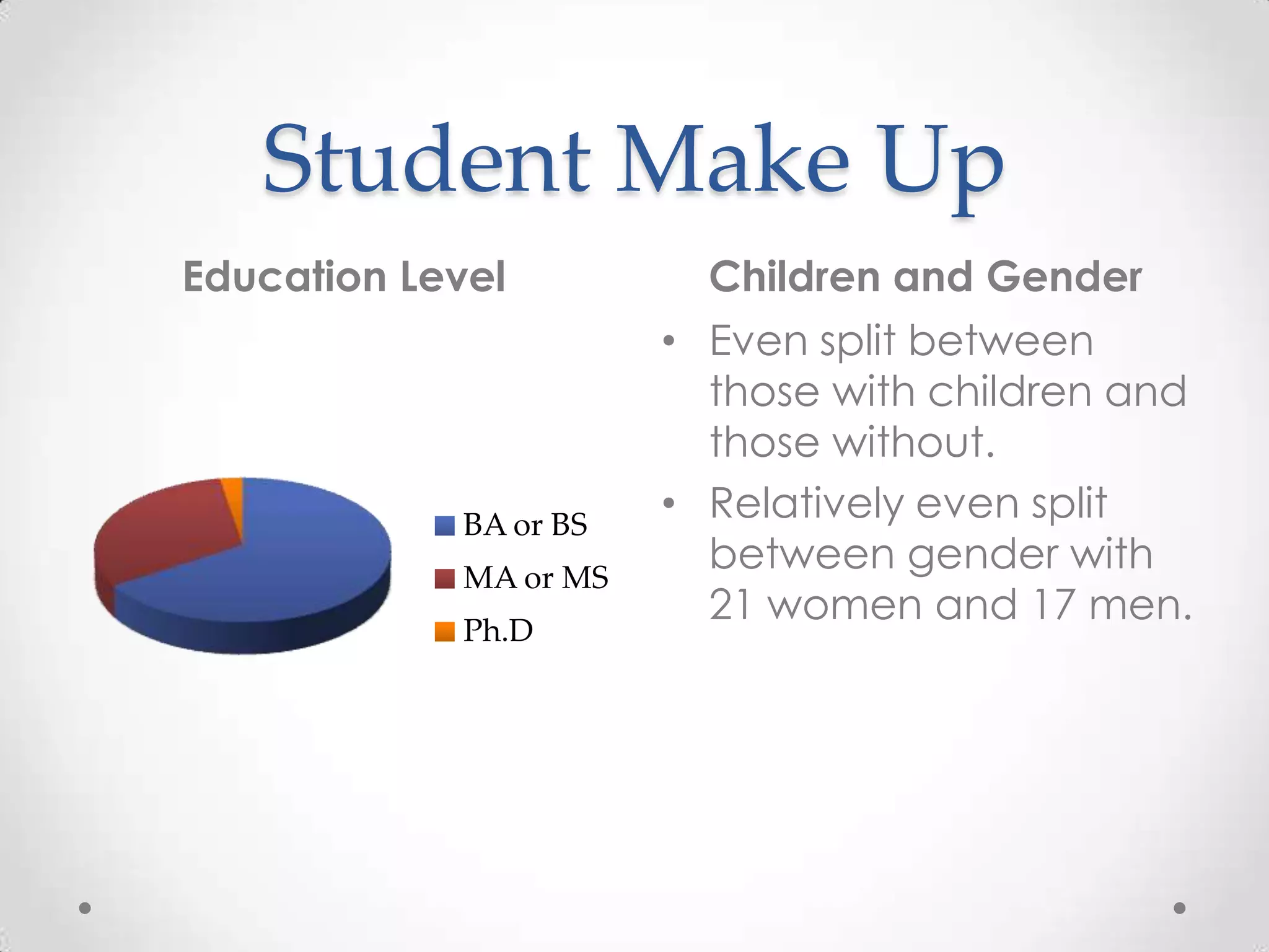 Student Make Up
Education Level

BA or BS
MA or MS
Ph.D

Children and Gender

• Even split between
those with children and
those without.
• Relatively even split
between gender with
21 women and 17 men.

 