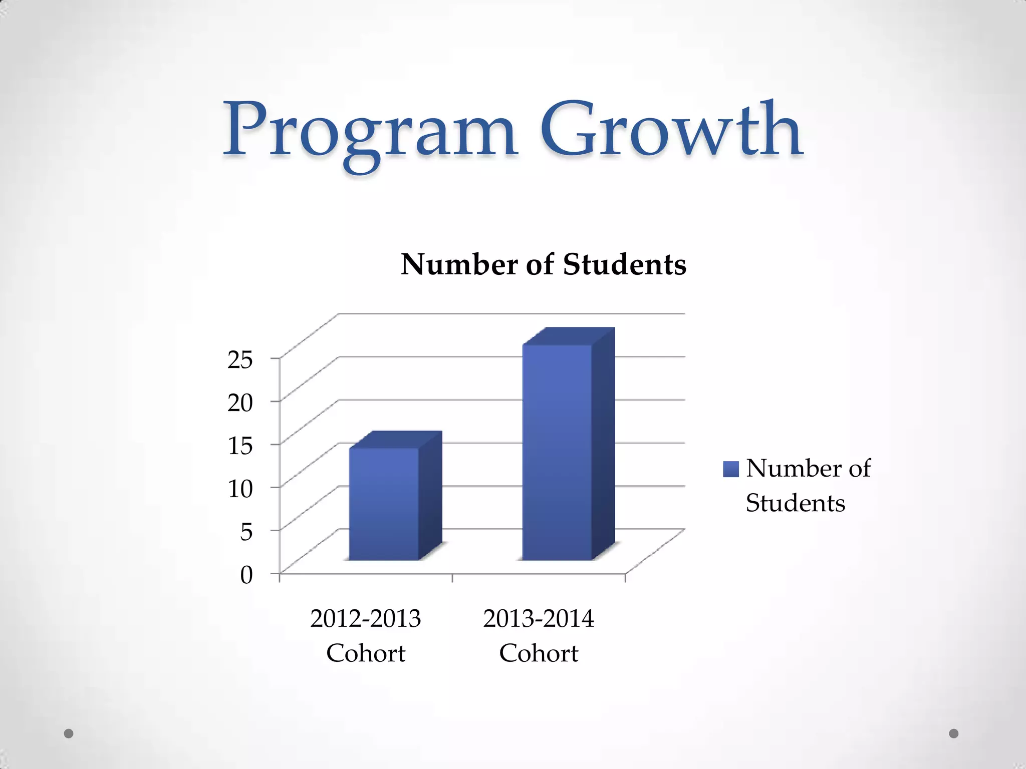 Program Growth
Number of Students
25
20
15

Number of
Students

10
5
0
2012-2013
Cohort

2013-2014
Cohort

 