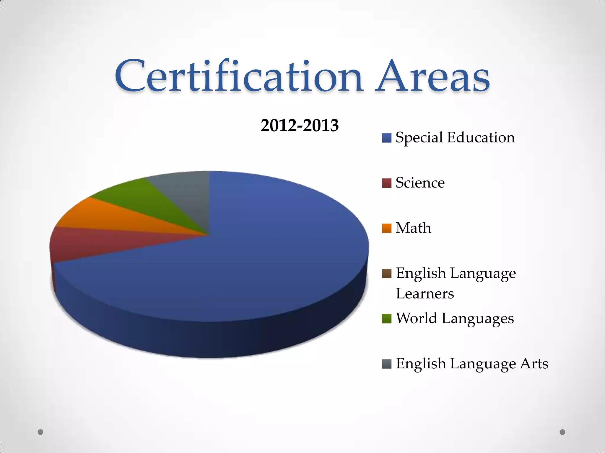 Certification Areas
2012-2013

Special Education
Science
Math

English Language
Learners
World Languages
English Language Arts

 